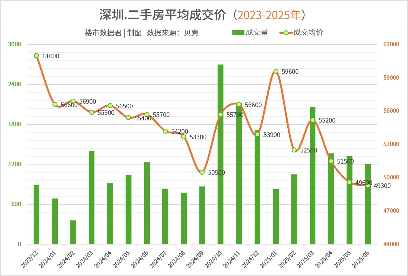 房价破5万！深圳楼市难了