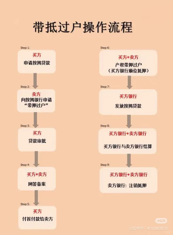 了解按揭贷款过户帮你省下大几千
