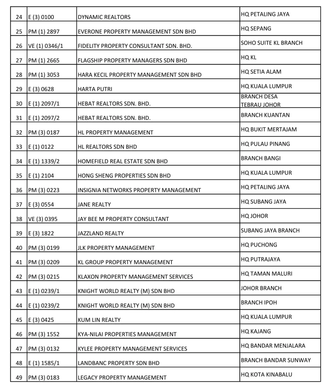 🇲🇾一共有 99 Property Agency 公司被 bo