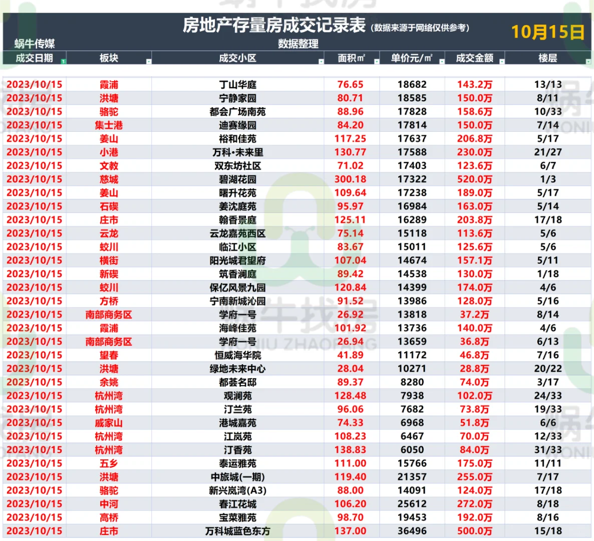 今日份成交，来看看有没有你们家