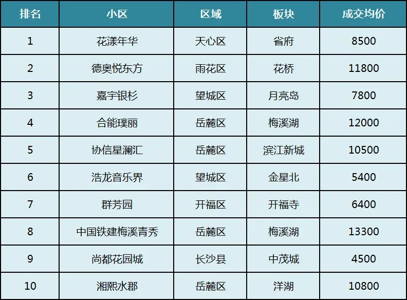 长沙二手房交易量前十，第一居然是它
