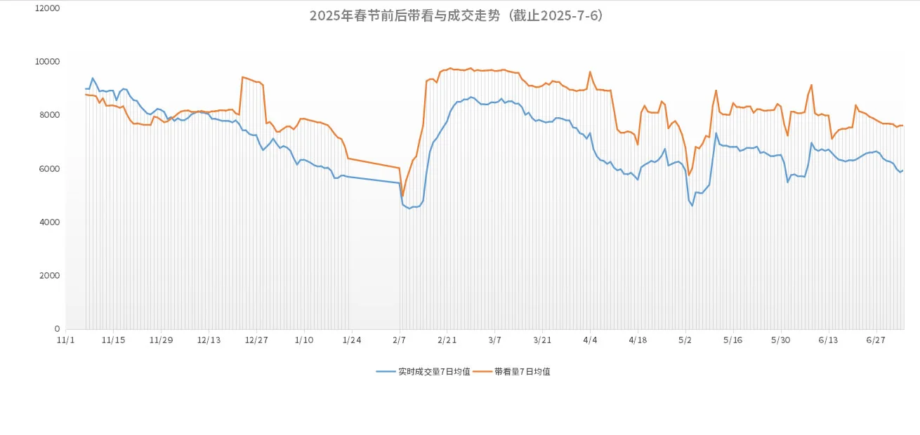 2025-7-6京房走势图