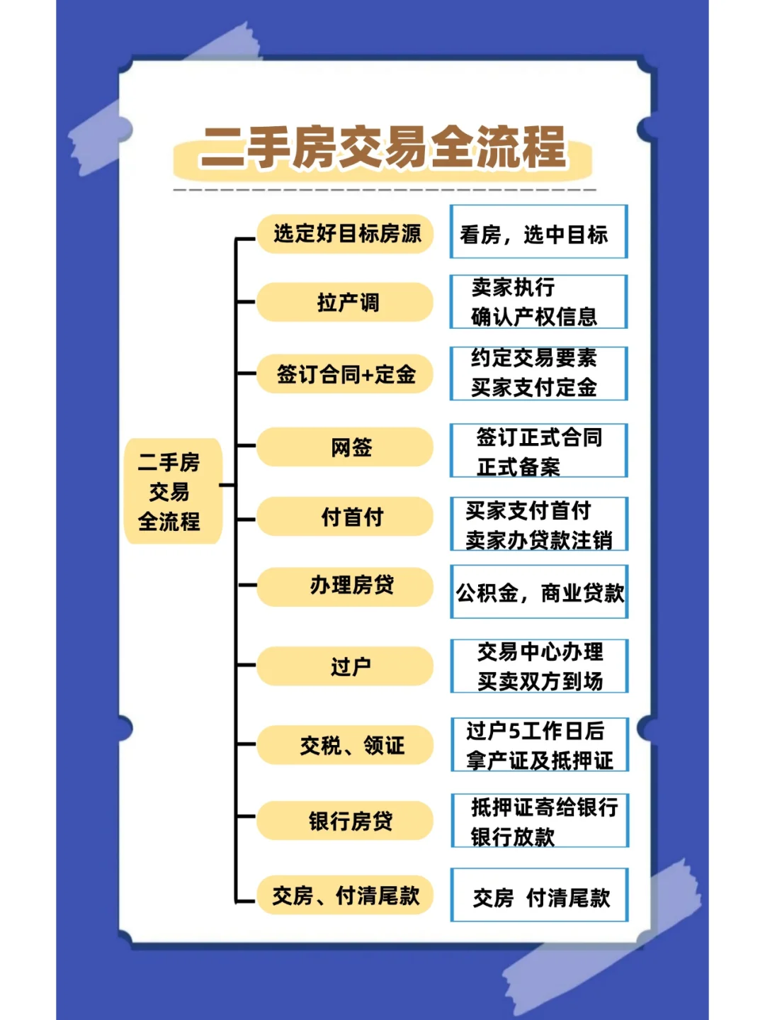二手房交易全流程，小白直接抄作业！