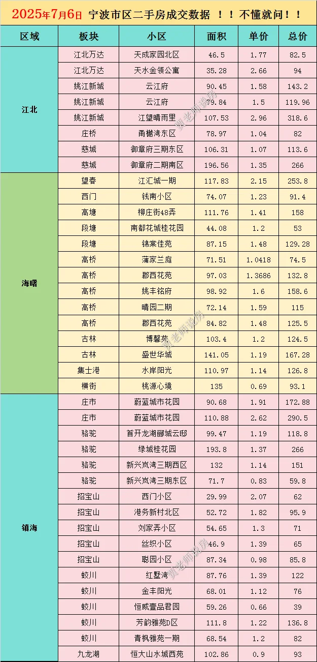 2025年7月8日更新宁波二手房成交数据