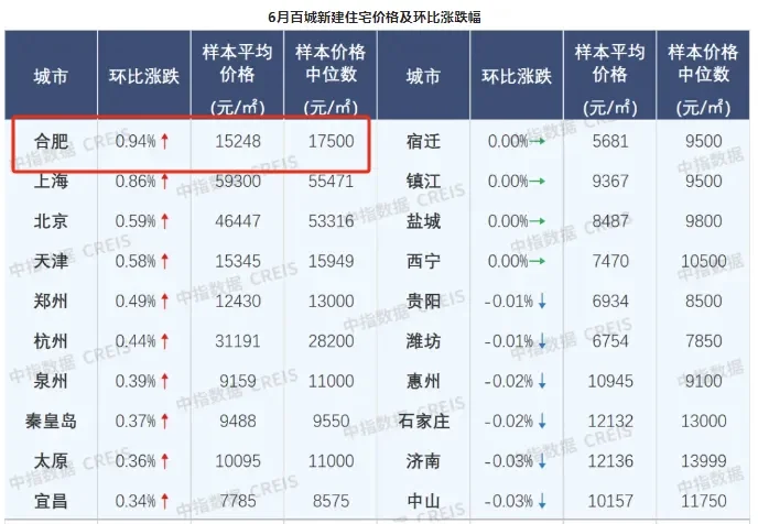 逆势领跑！合肥新房涨幅全国第一
