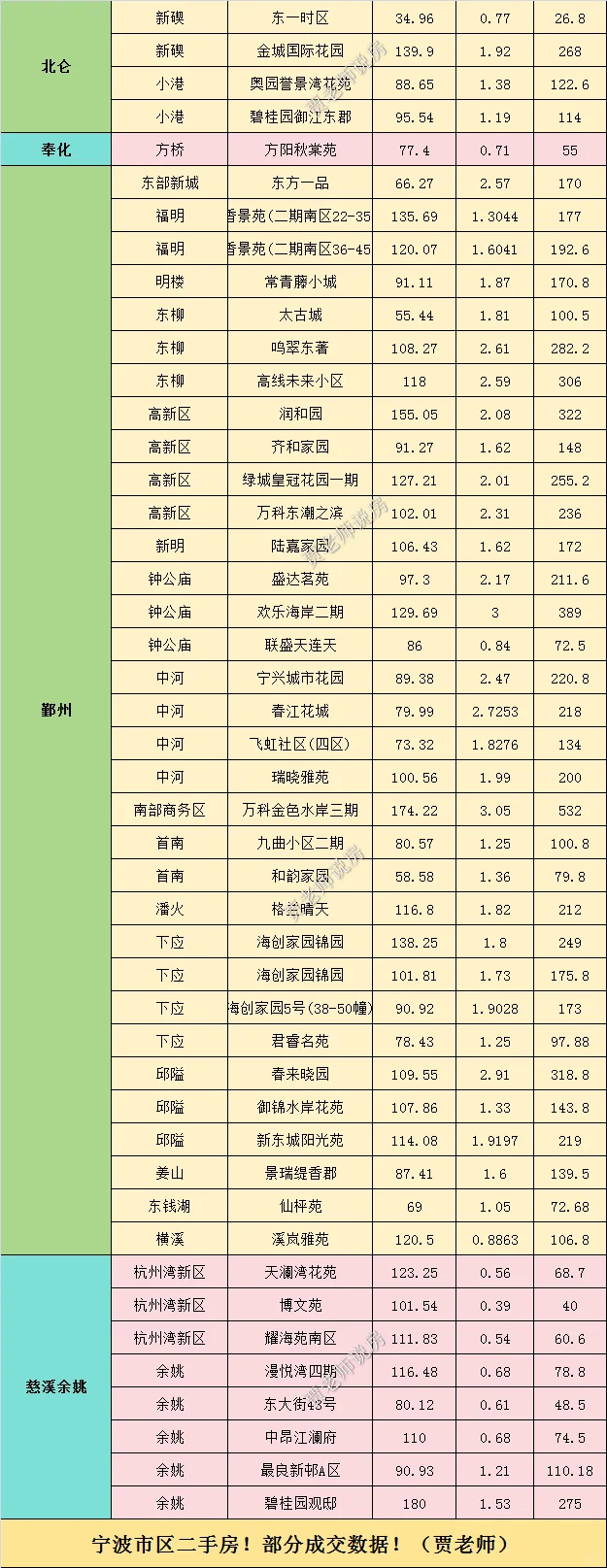 2025年7月8日更新宁波二手房成交数据