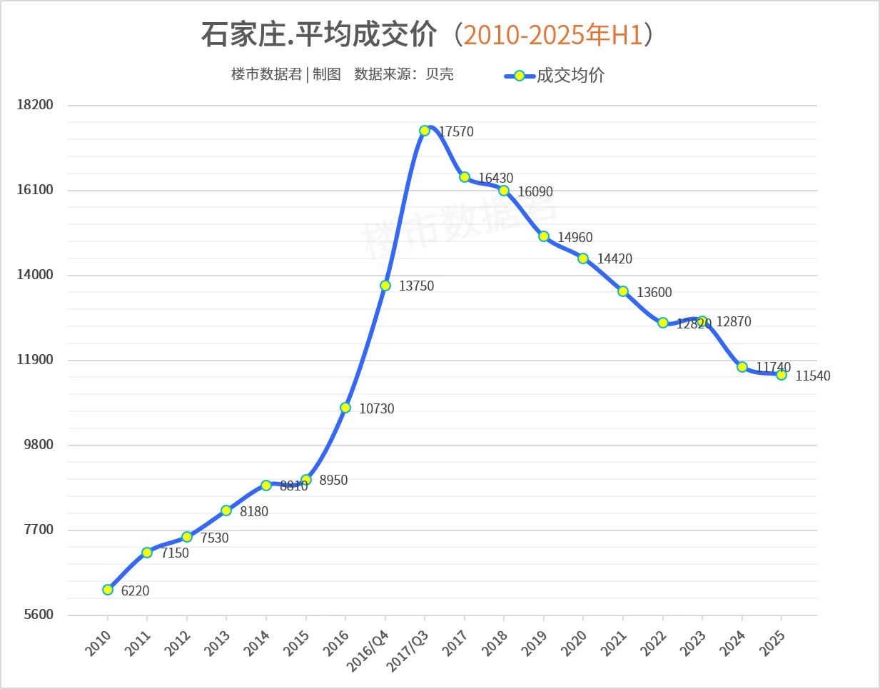 石家庄二手房价已经回撤至2017年
