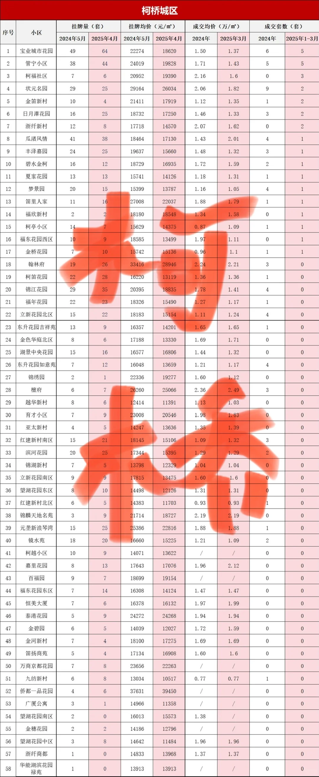 打破信息差！绍兴柯桥区上季度小区真实成交