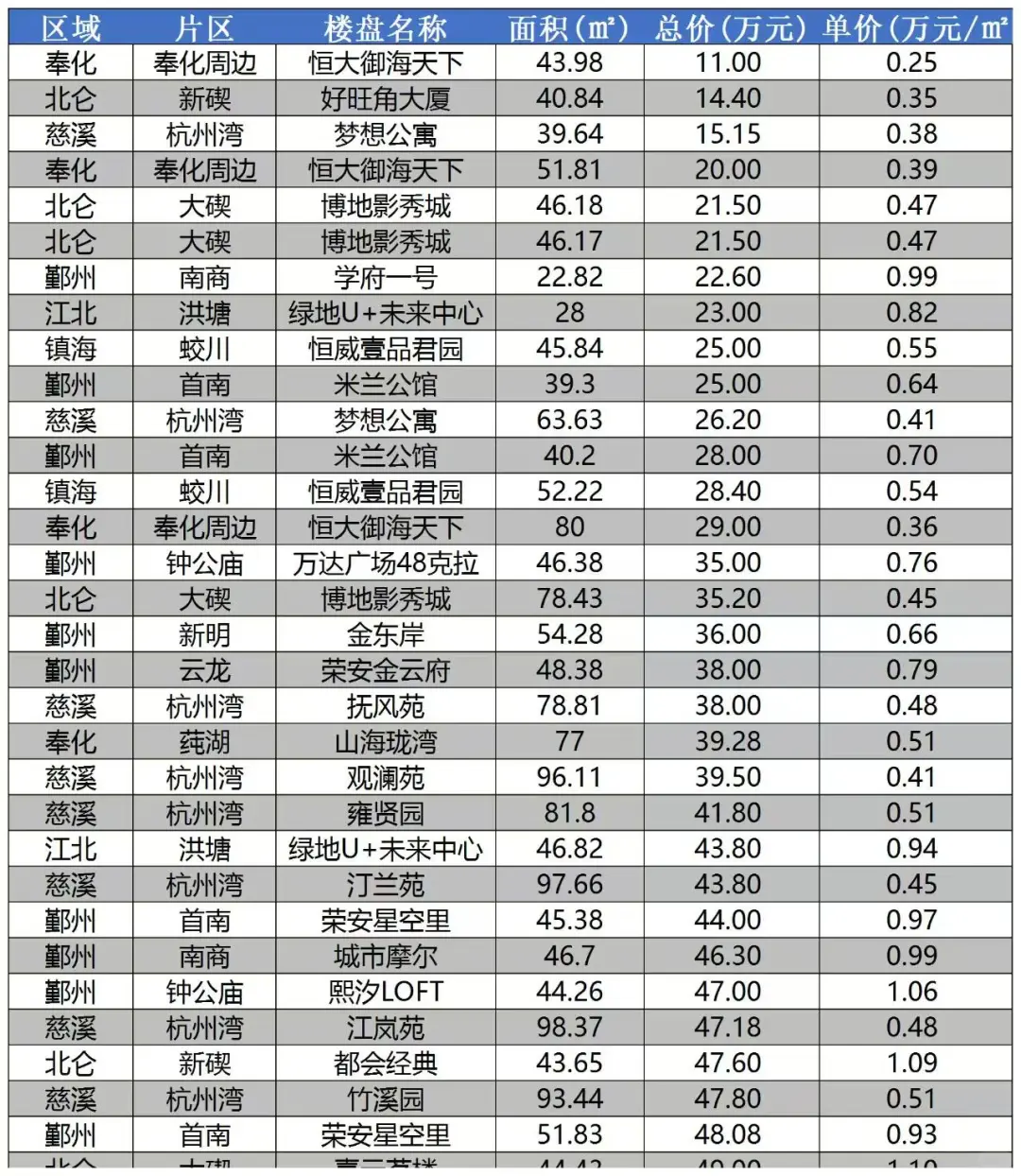 宁波首付20万能买哪里？