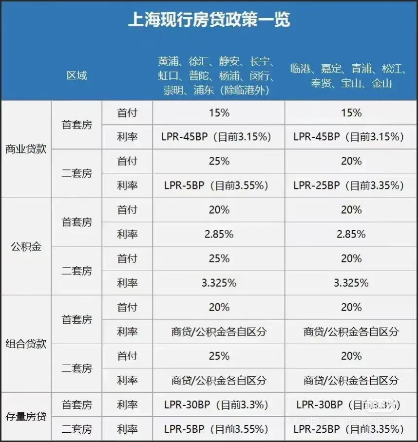 上海购房-贷款利率及首付比例