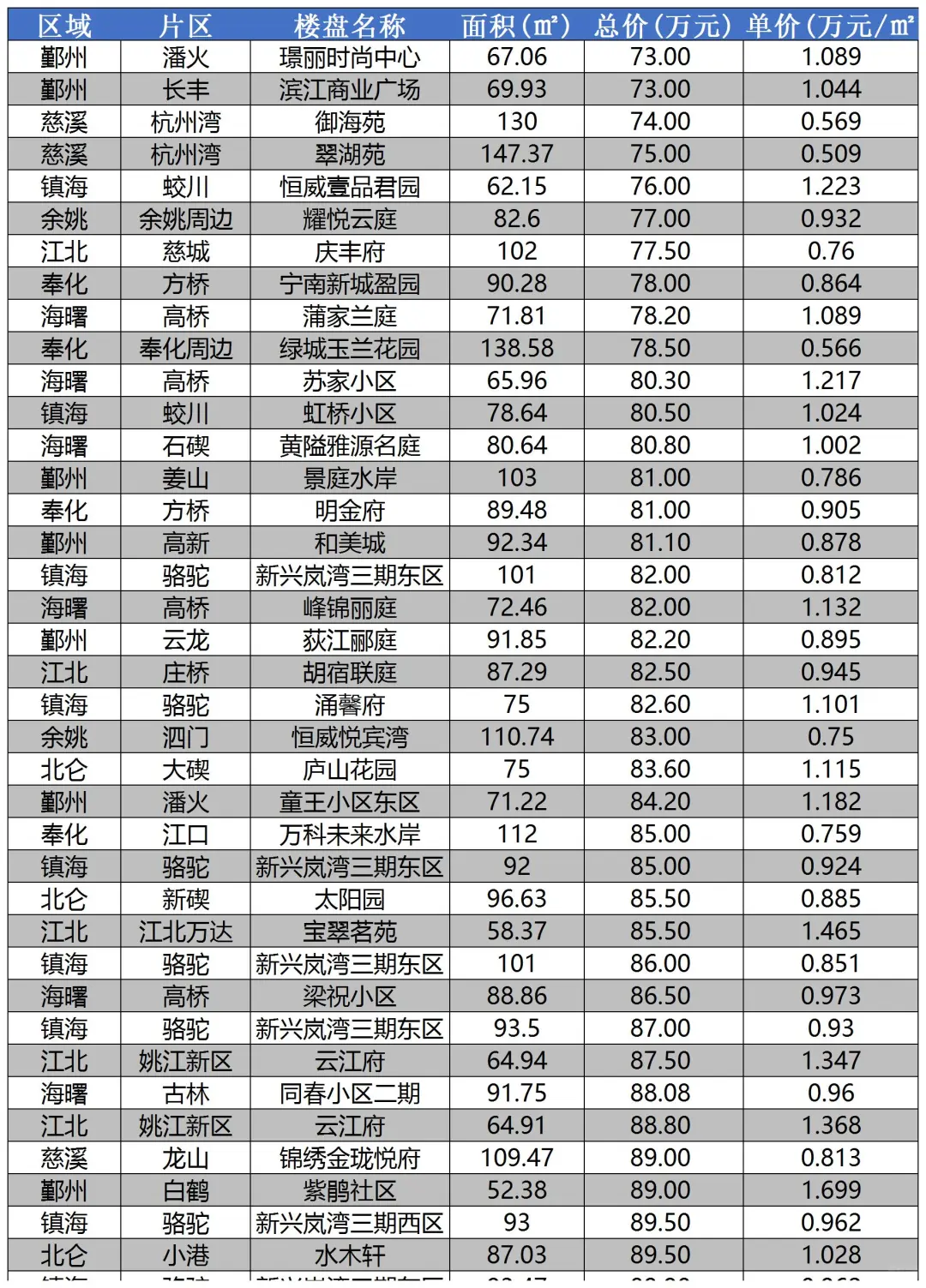 宁波首付20万能买哪里？