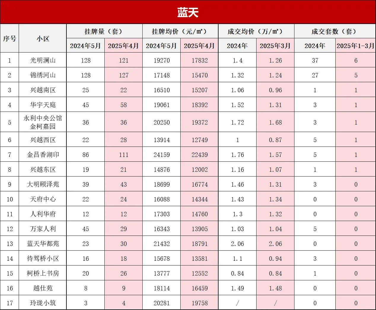 打破信息差！绍兴柯桥区上季度小区真实成交