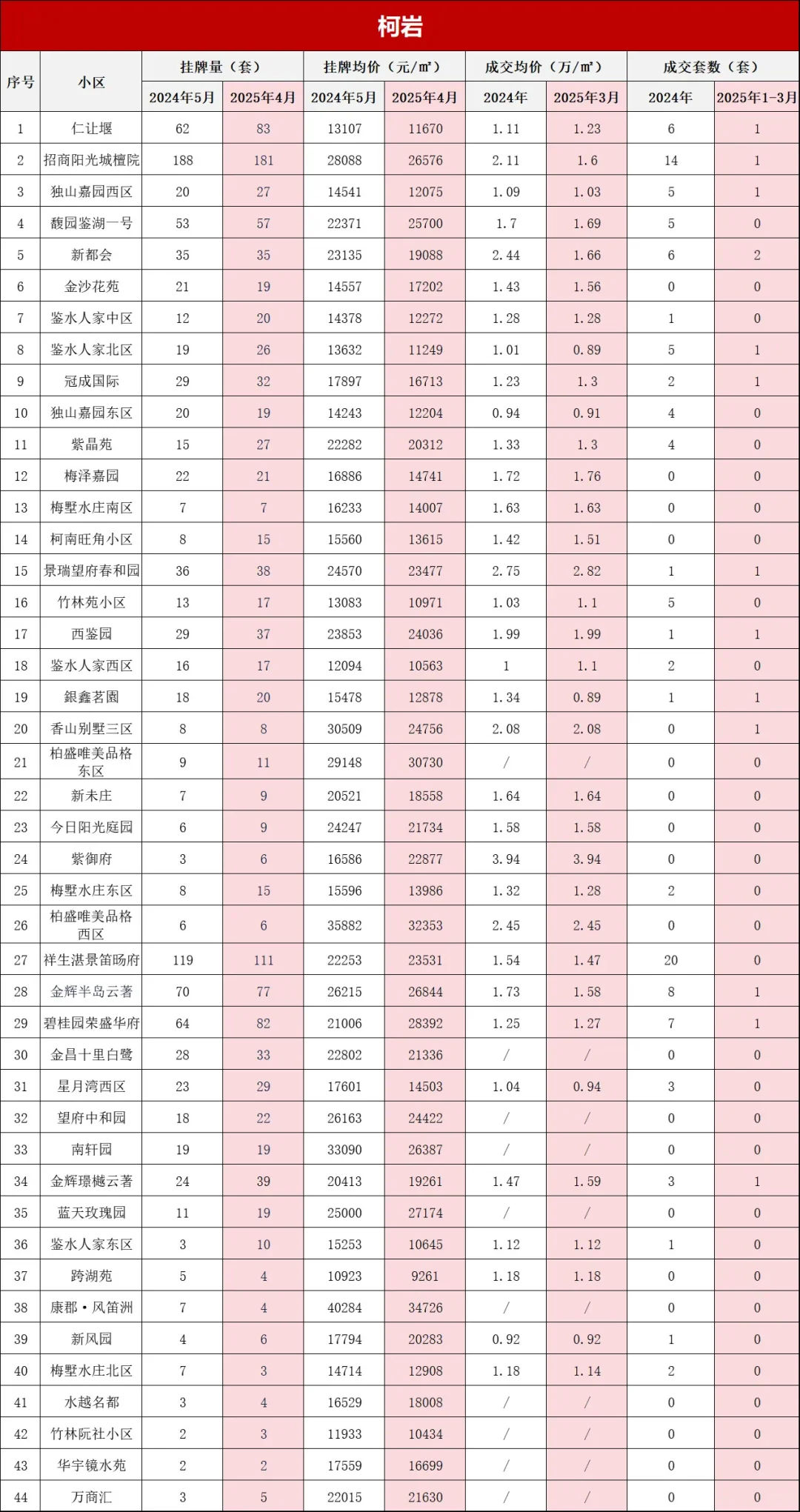 打破信息差！绍兴柯桥区上季度小区真实成交