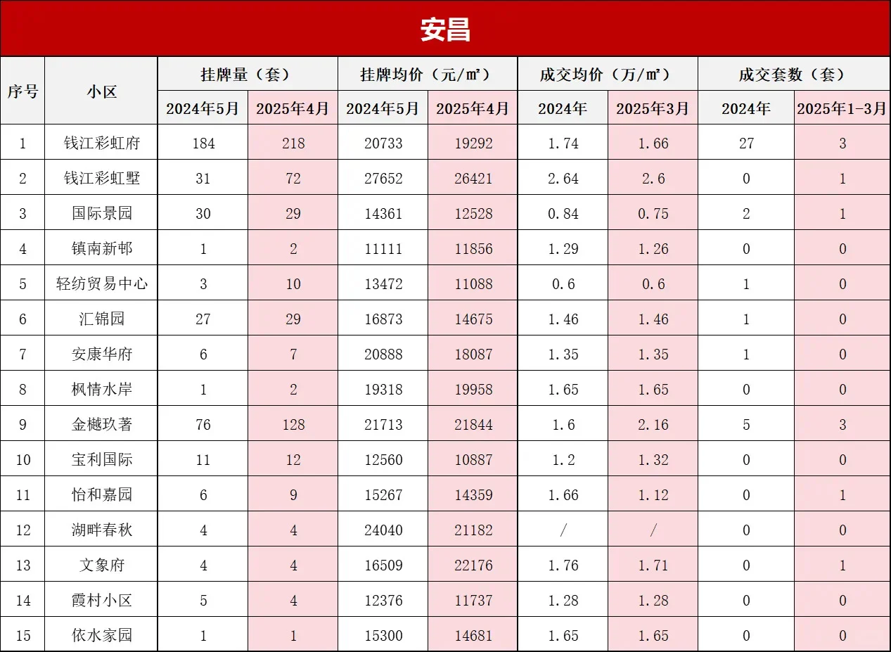打破信息差！绍兴柯桥区上季度小区真实成交