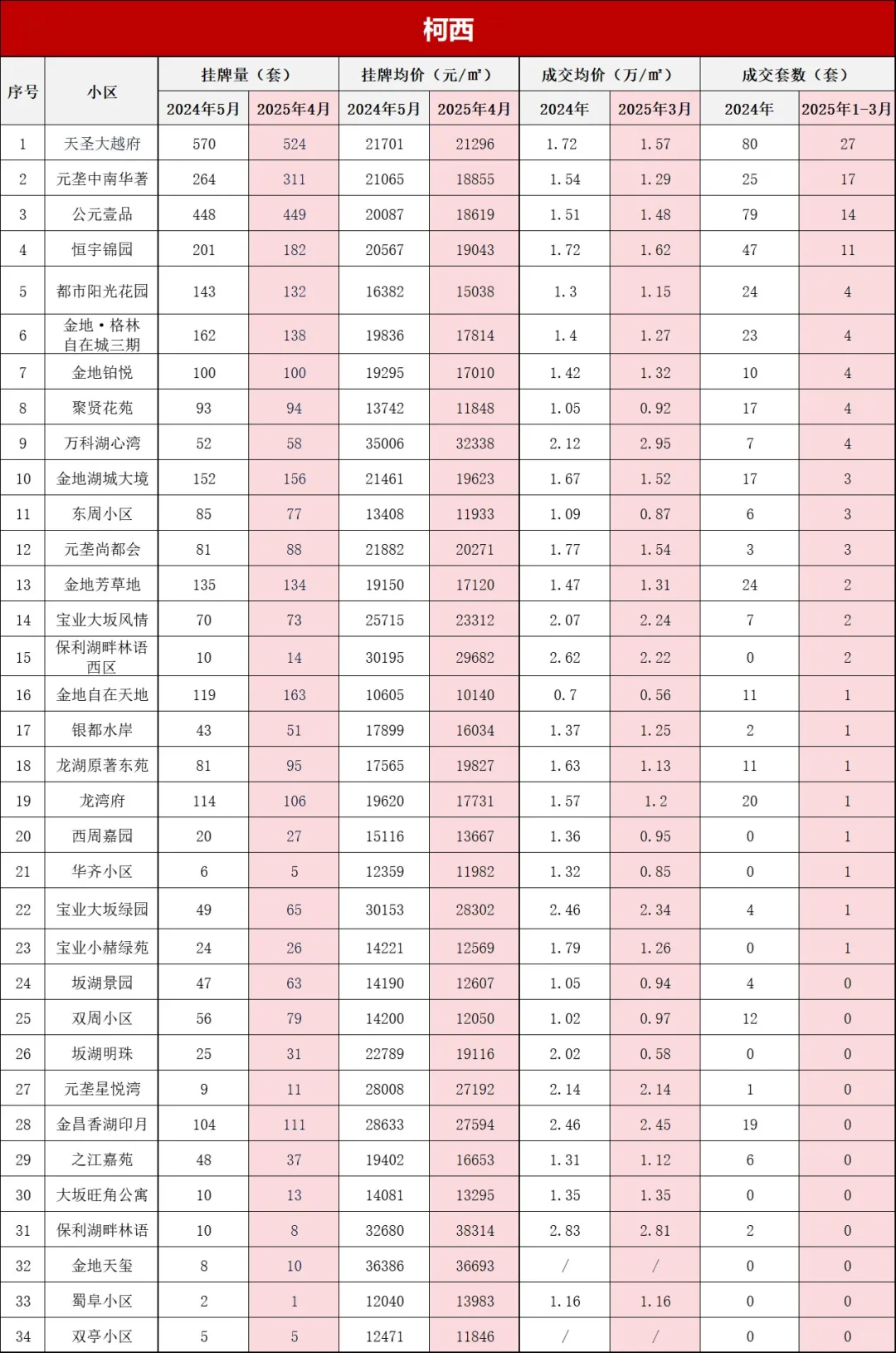 打破信息差！绍兴柯桥区上季度小区真实成交
