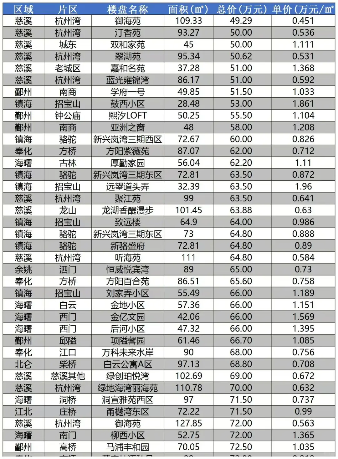 宁波首付20万能买哪里？