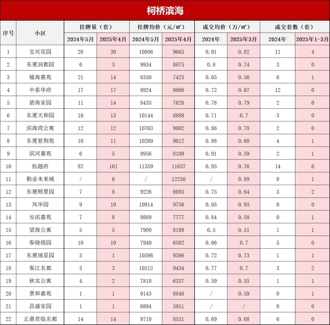 打破信息差！绍兴柯桥区上季度小区真实成交
