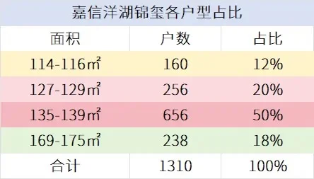 长沙户型天花板，嘉信011是怎么做到的？？?