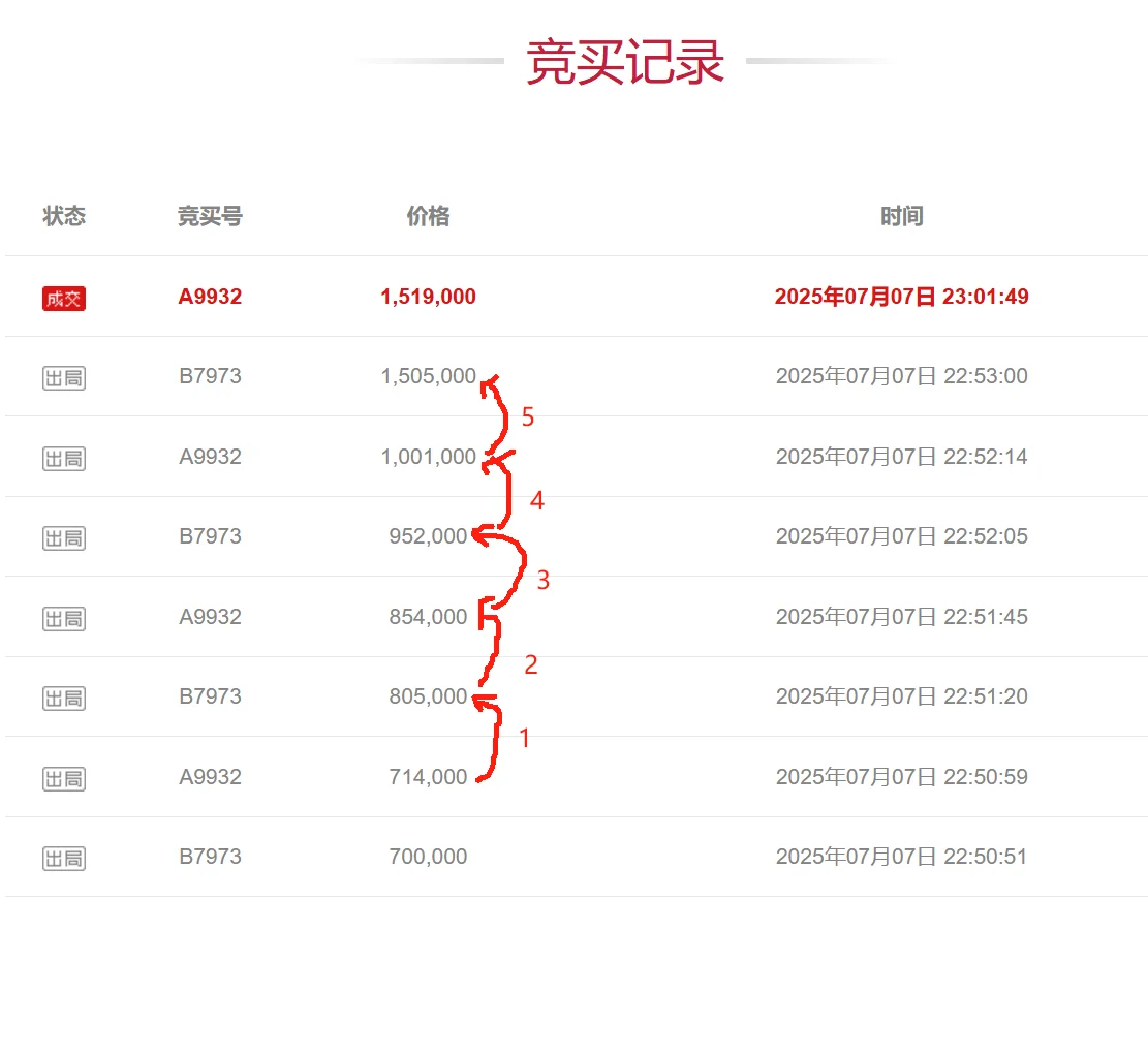 起拍价70万的法拍房是如何拍到150万的