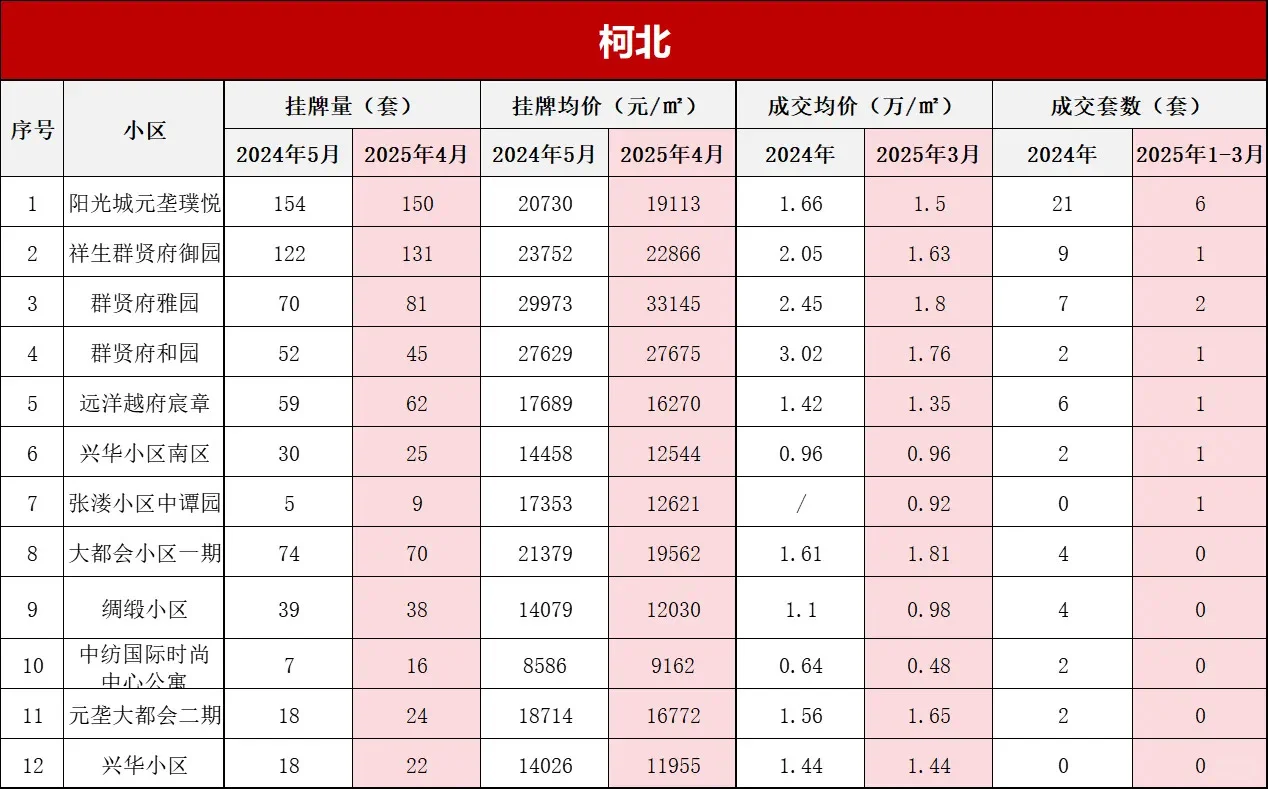 打破信息差！绍兴柯桥区上季度小区真实成交