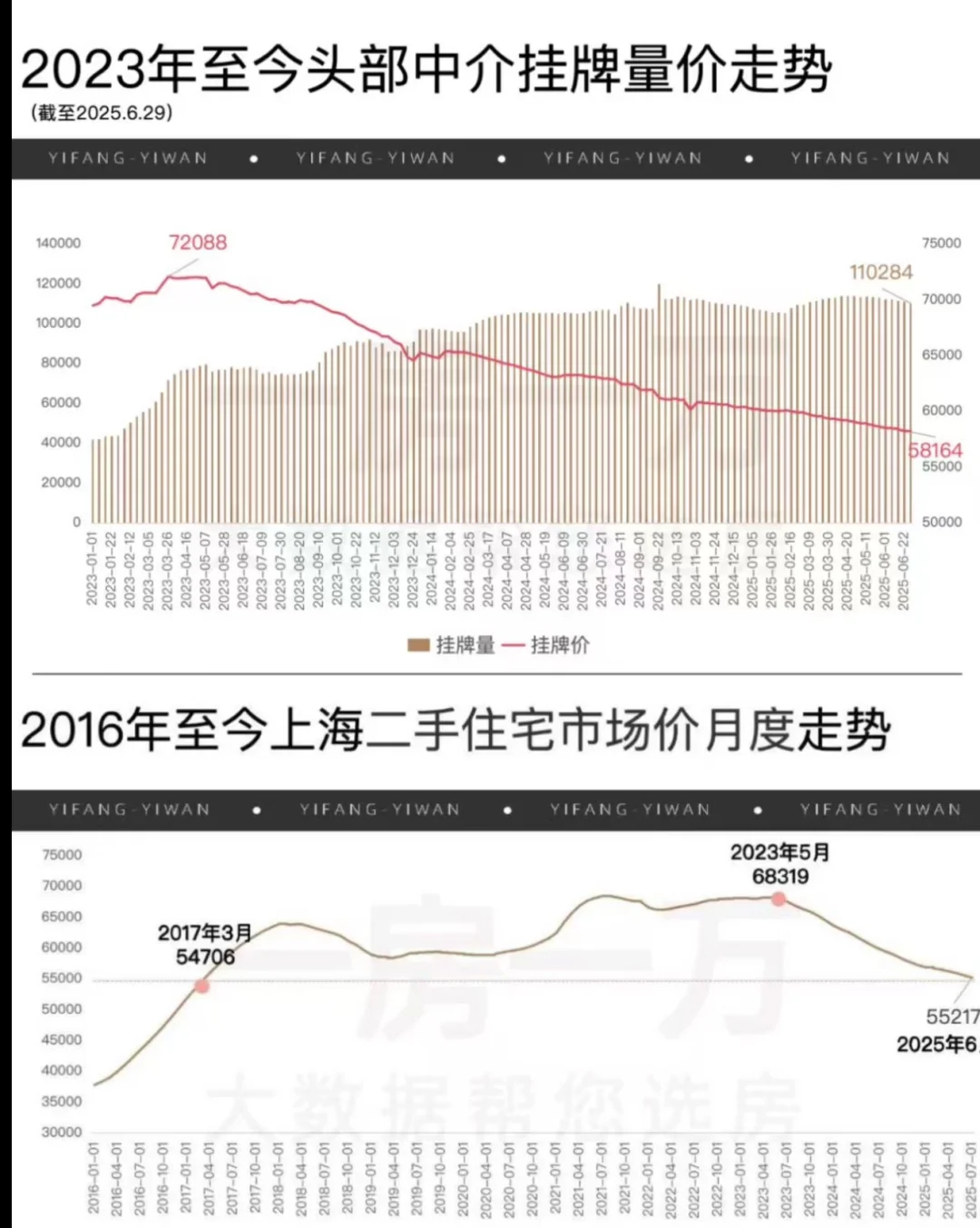 上海二手房交易，量价齐跌