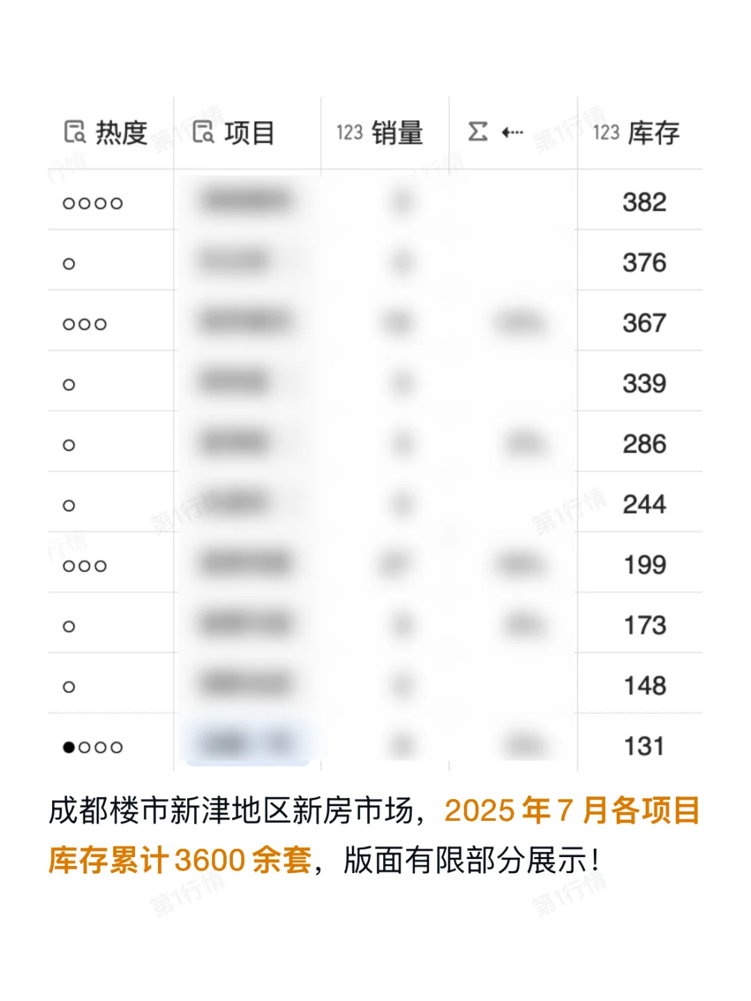 系列收官！成都楼市新津地区7月库存下降24%！