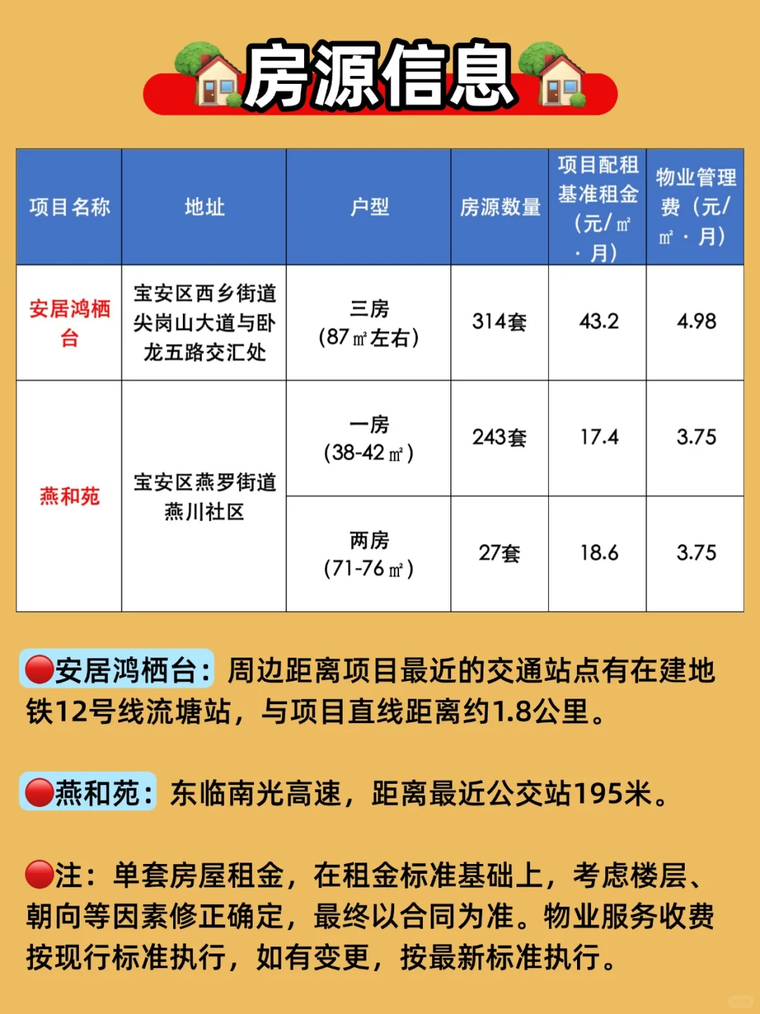 🔥深圳第11批保租房，📍宝安区584套房源~