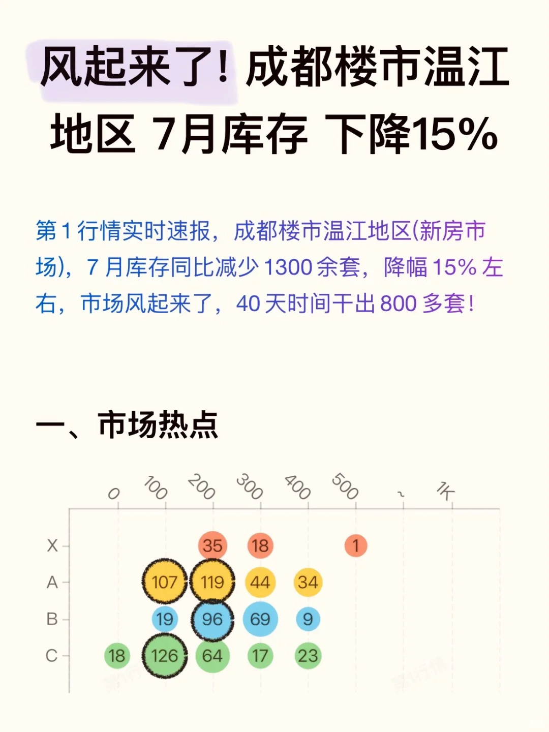 风起来了！成都楼市温江地区7月库存下降15%！