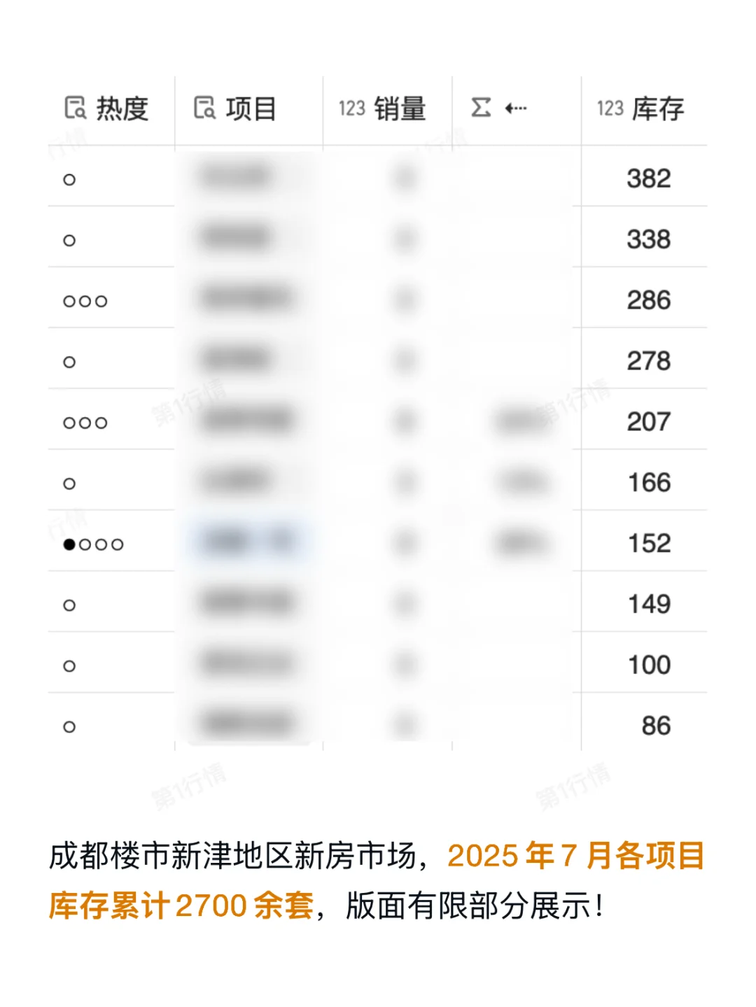 系列收官！成都楼市新津地区7月库存下降24%！