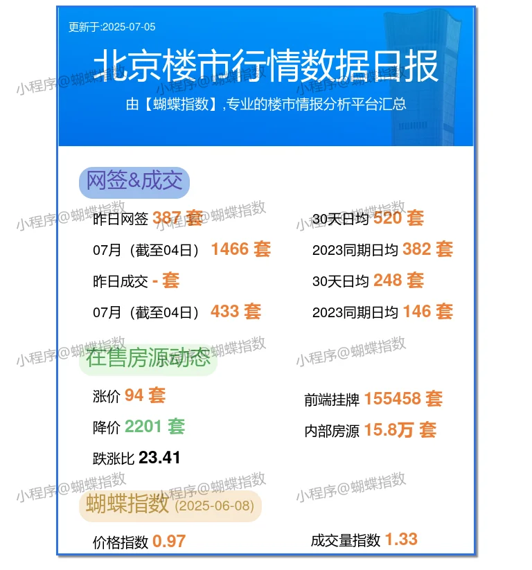 北京楼市：25年07月05日行情日报