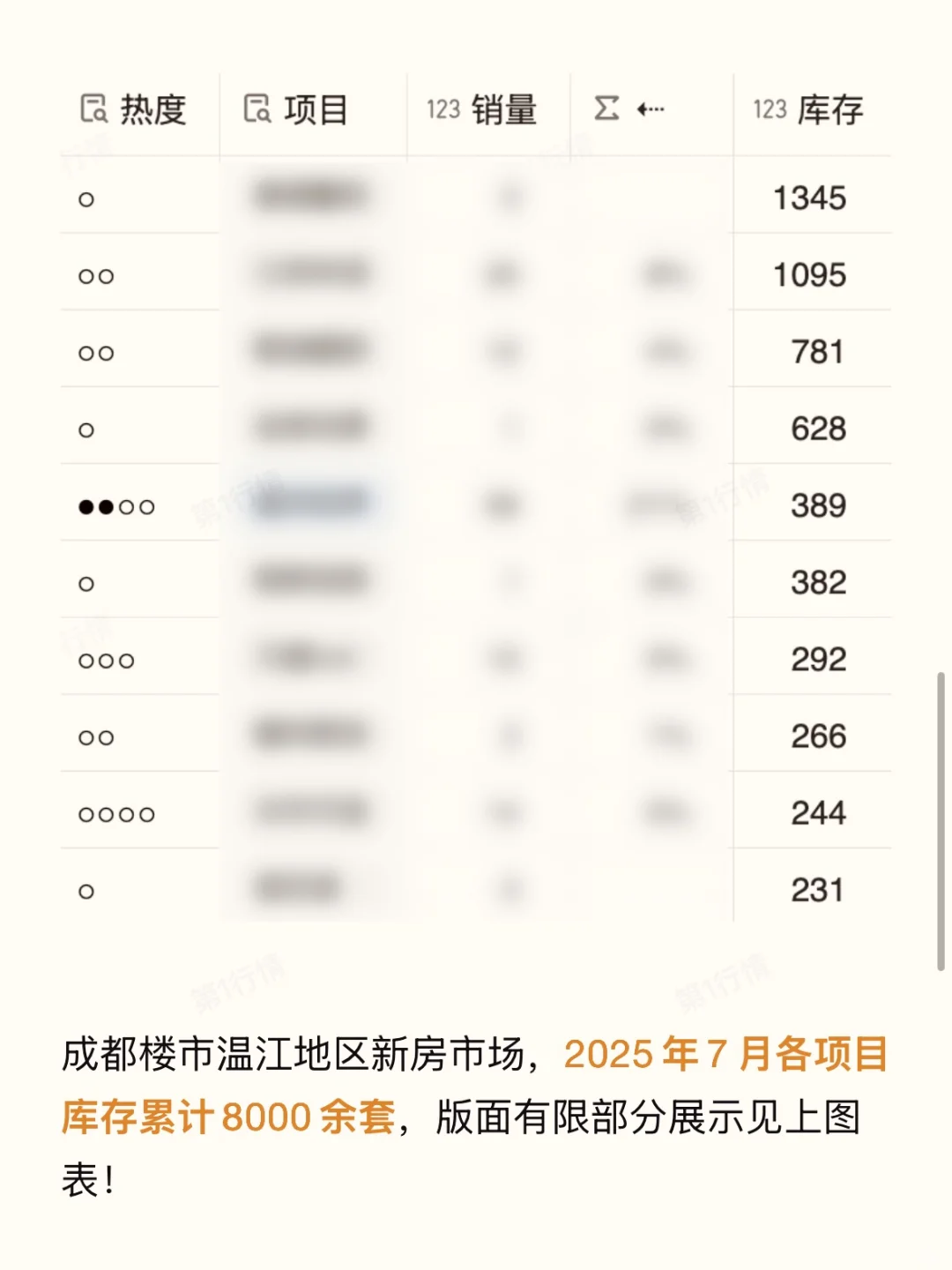 风起来了！成都楼市温江地区7月库存下降15%！