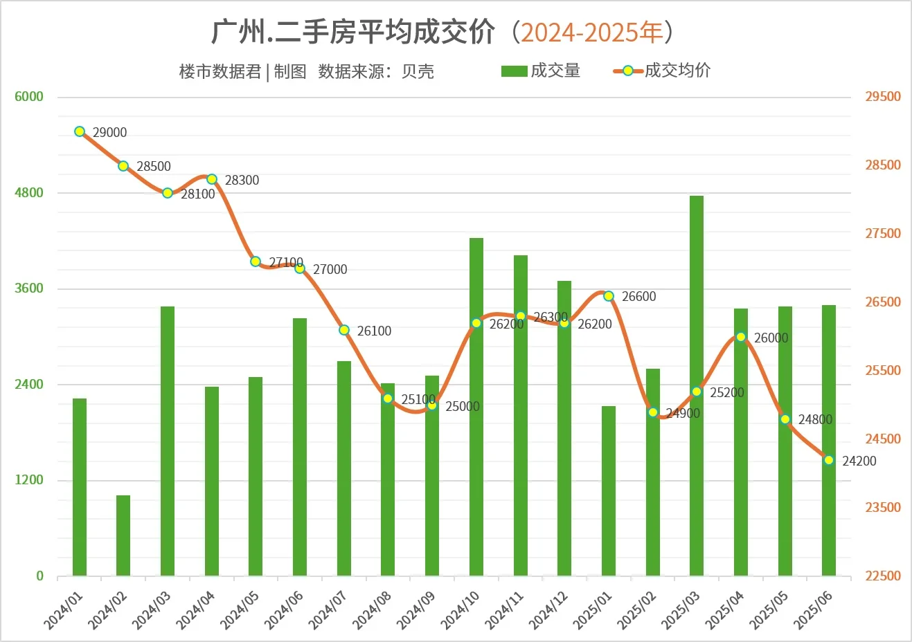 加速下跌，广州楼市房价跌破2.5万元