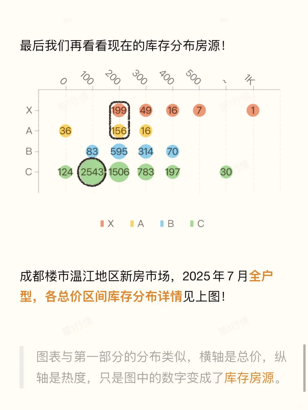 风起来了！成都楼市温江地区7月库存下降15%！