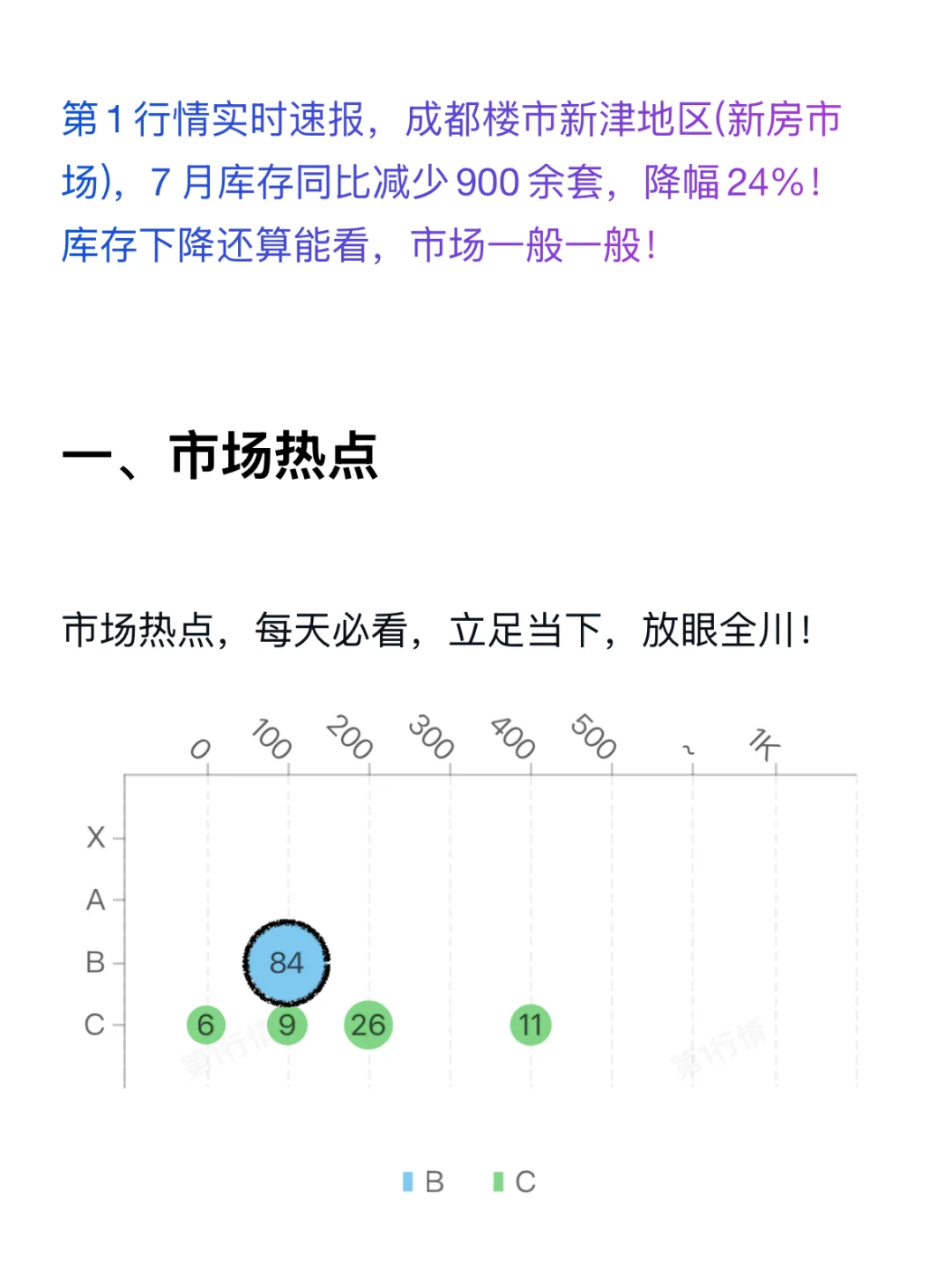 系列收官！成都楼市新津地区7月库存下降24%！
