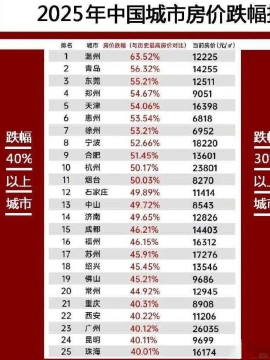 房价回调排行，最抗跌并非一线城市
