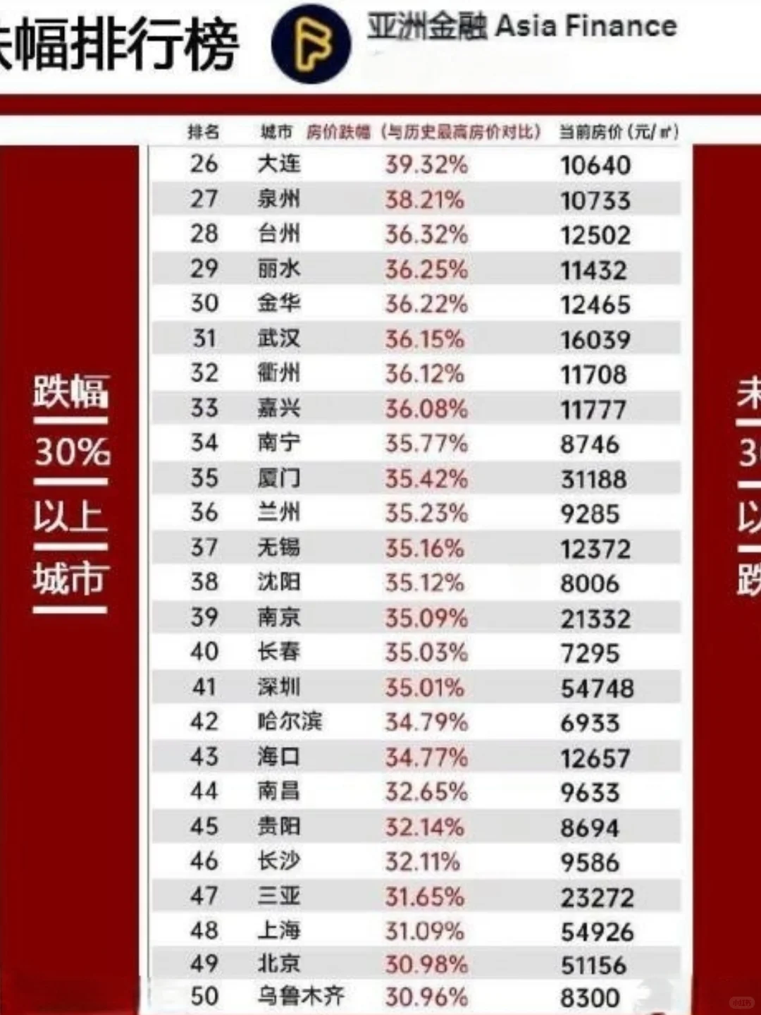 房价回调排行，最抗跌并非一线城市