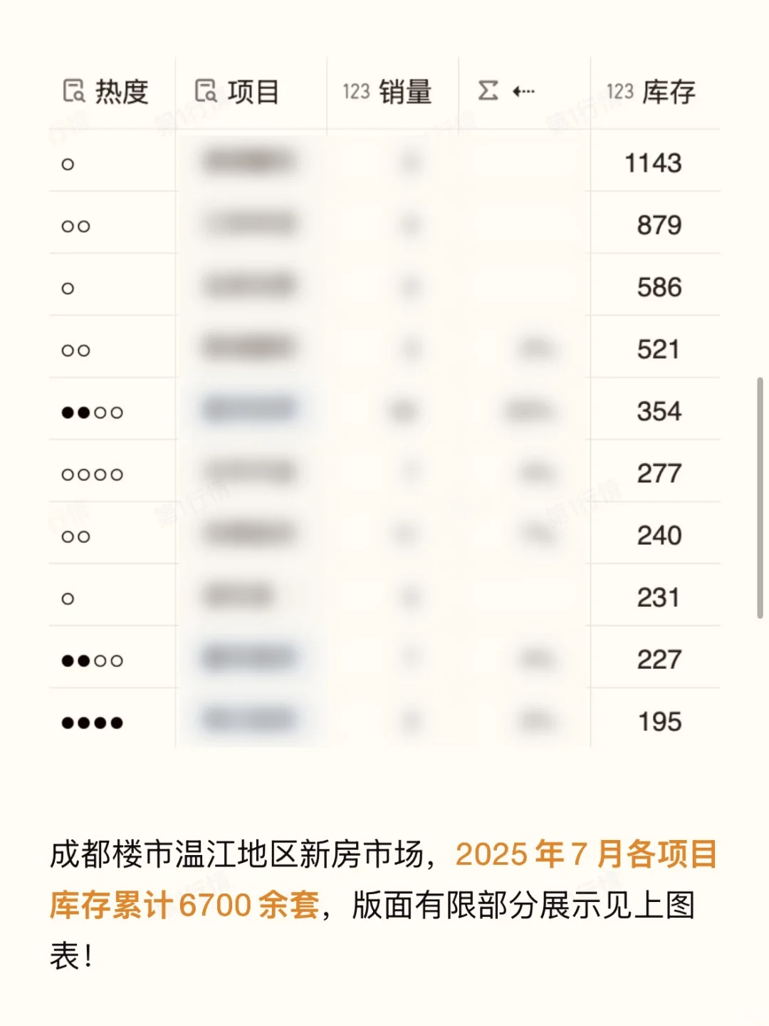 风起来了！成都楼市温江地区7月库存下降15%！
