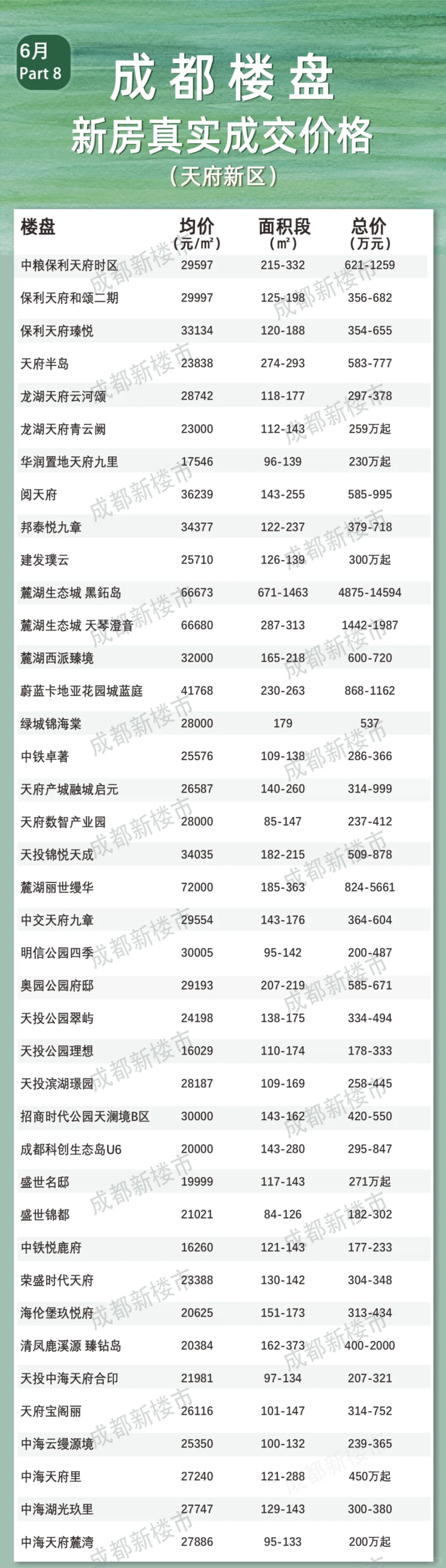 不容错过！6月全成都楼盘真实成交价格大全