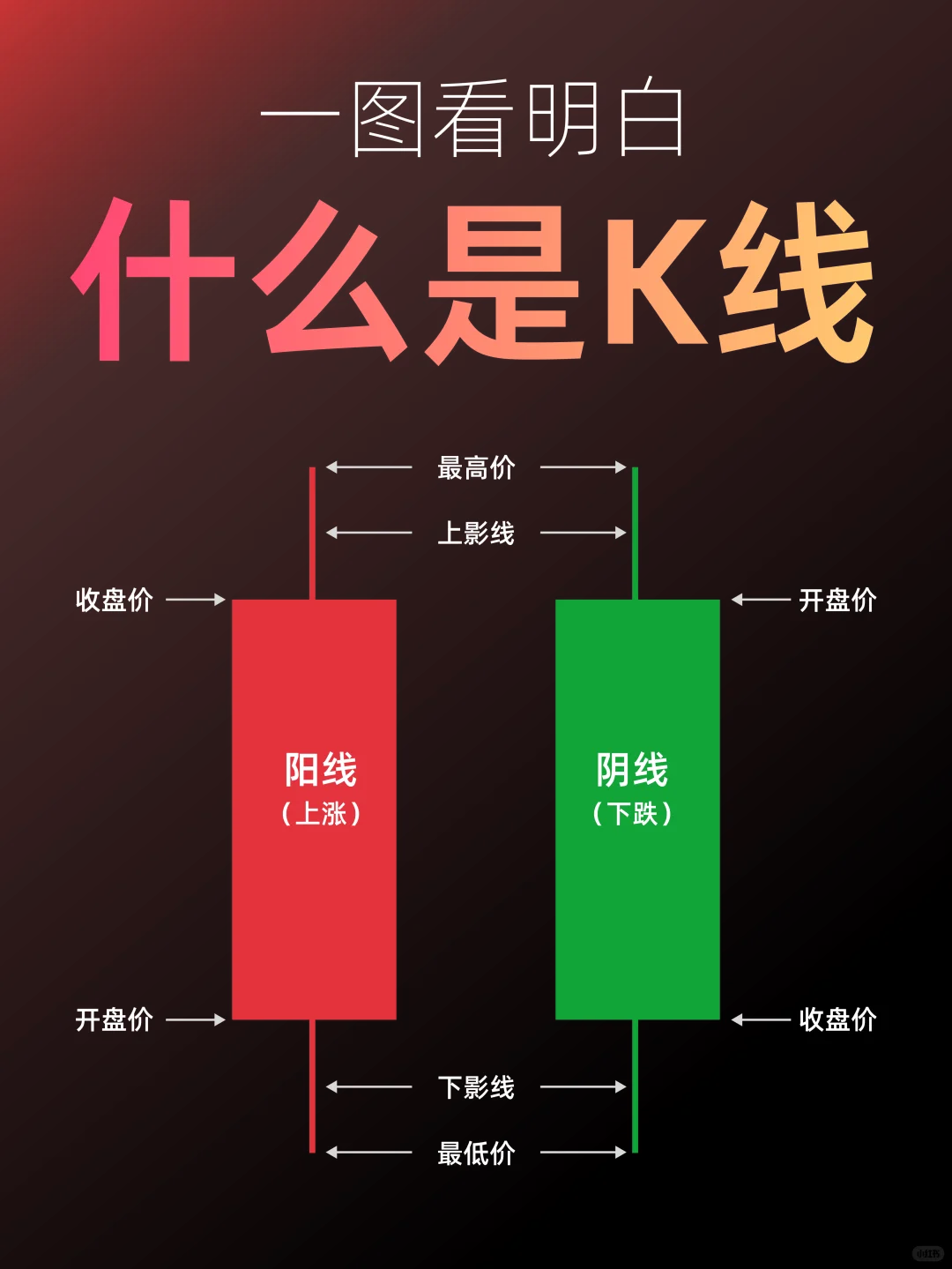 入门篇：一图看明白什么是K线