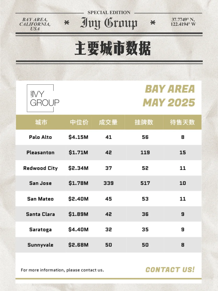 5月的市场数据