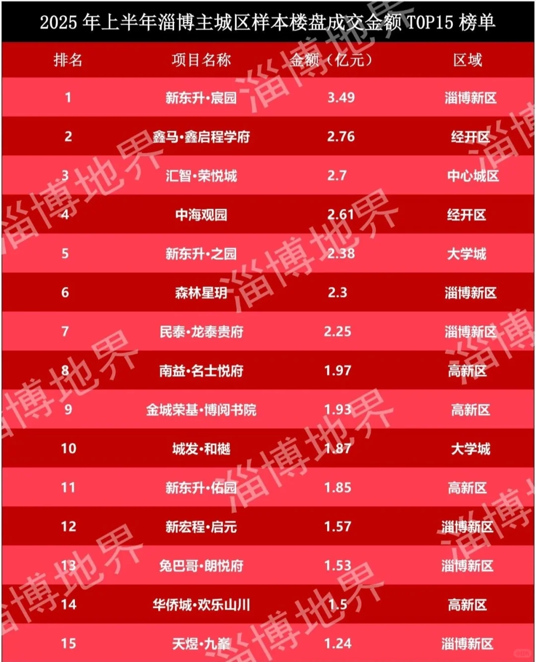 2025年上半年淄博楼市情况