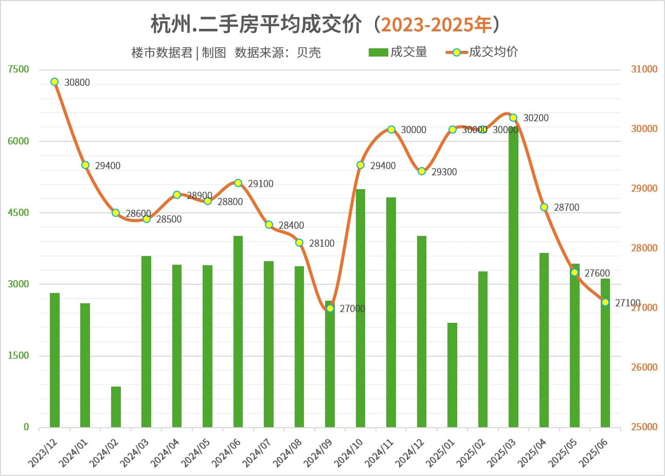 难了，杭州房价跌破3万！