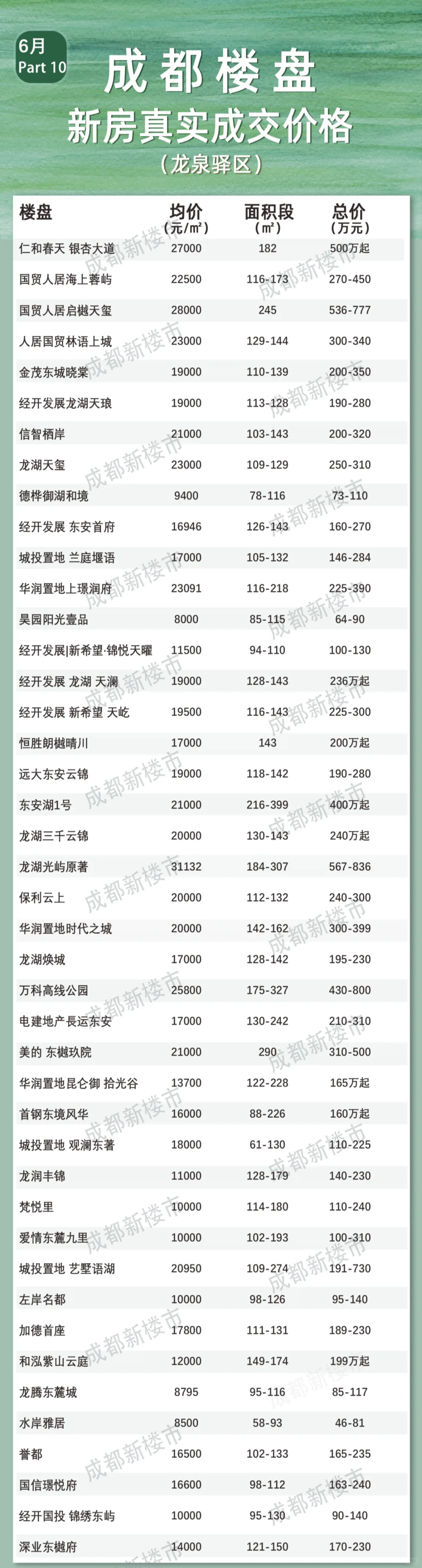 不容错过！6月全成都楼盘真实成交价格大全