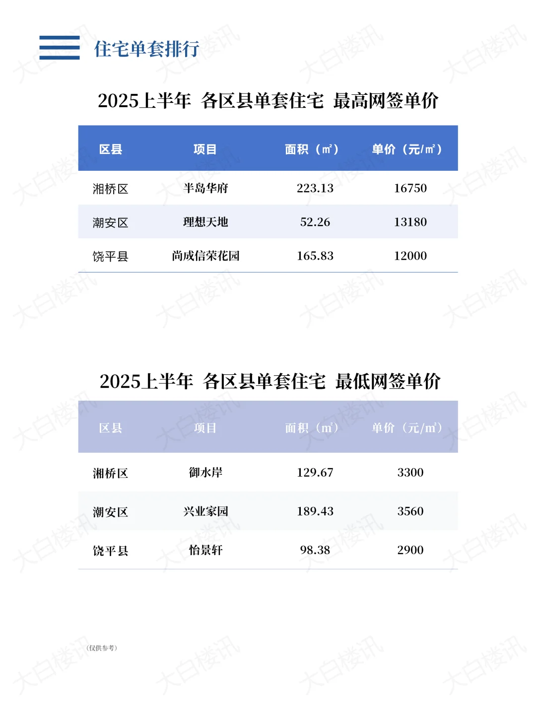 2025上半年潮州一手楼市，卖了2600多套房子