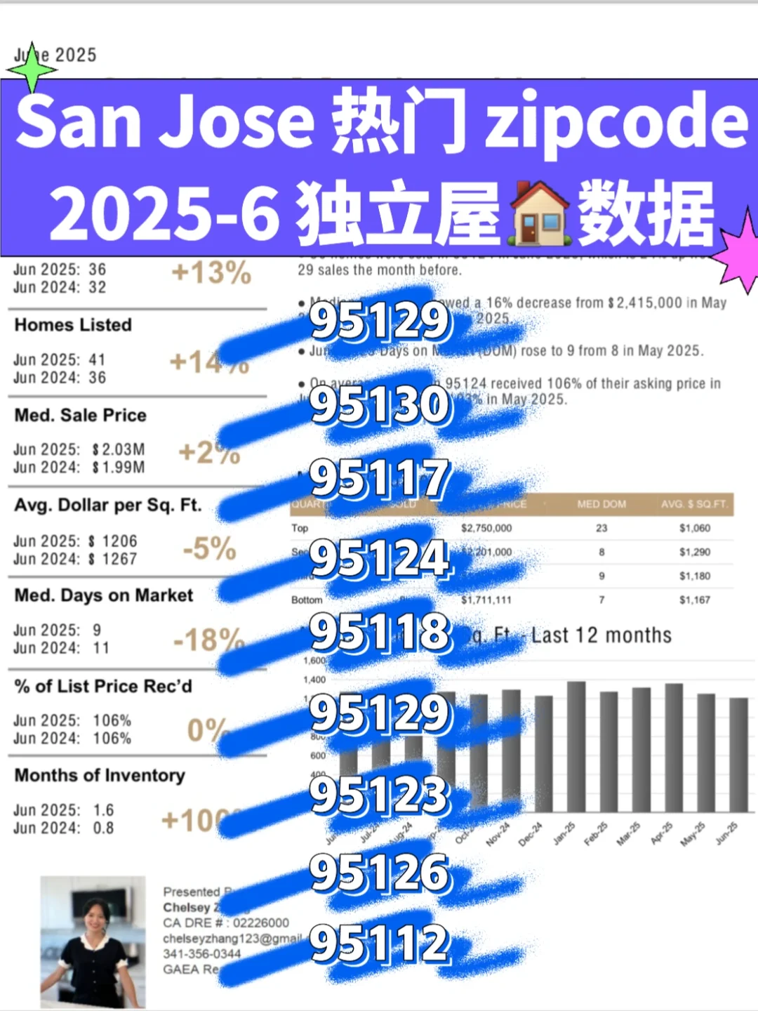 2025年6月｜San Jose 热门邮编房市全景解析
