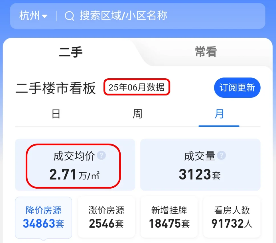 难了，杭州房价跌破3万！