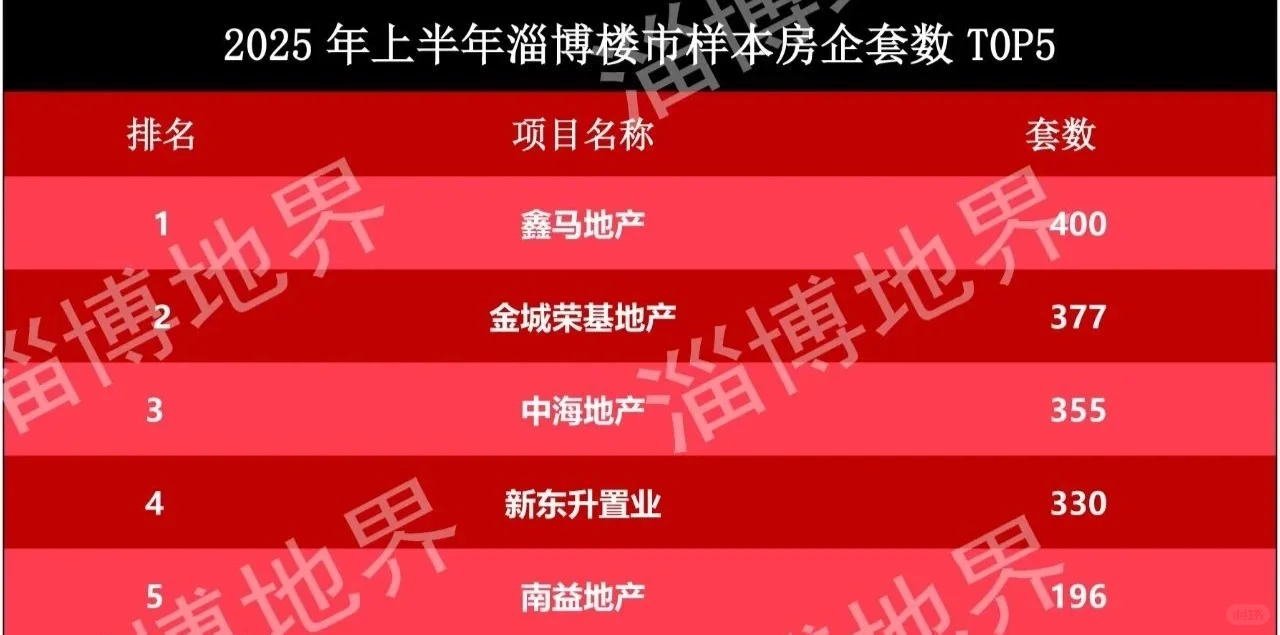 2025年上半年淄博楼市情况