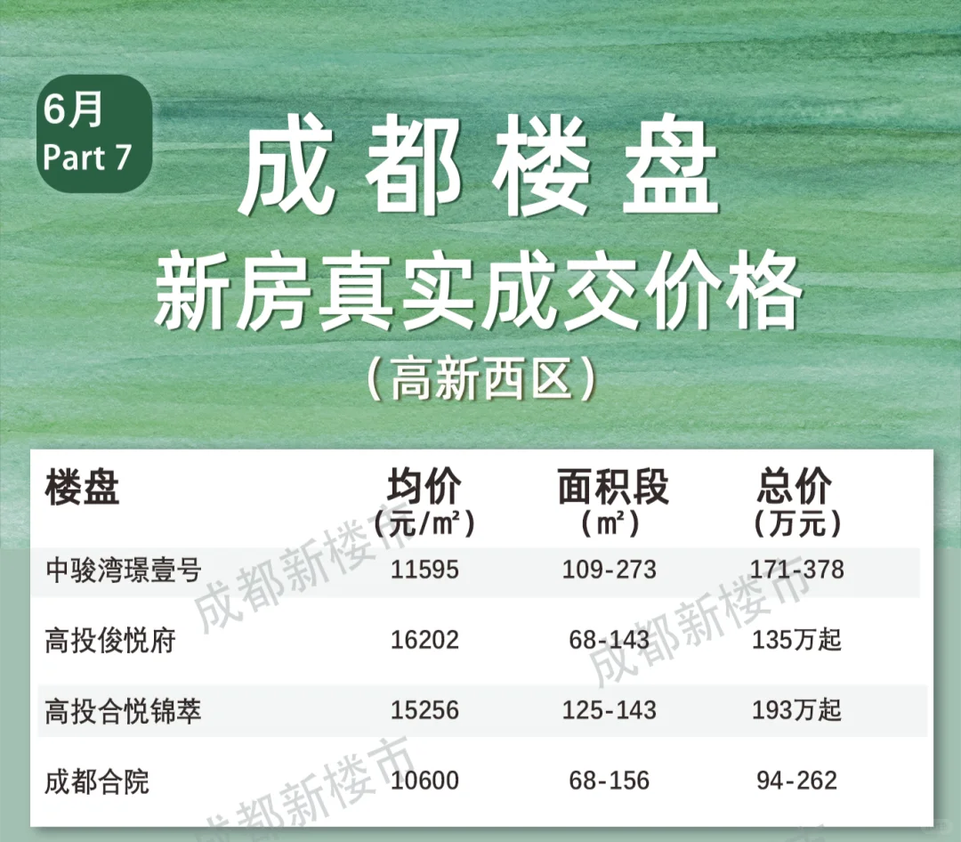 不容错过！6月全成都楼盘真实成交价格大全