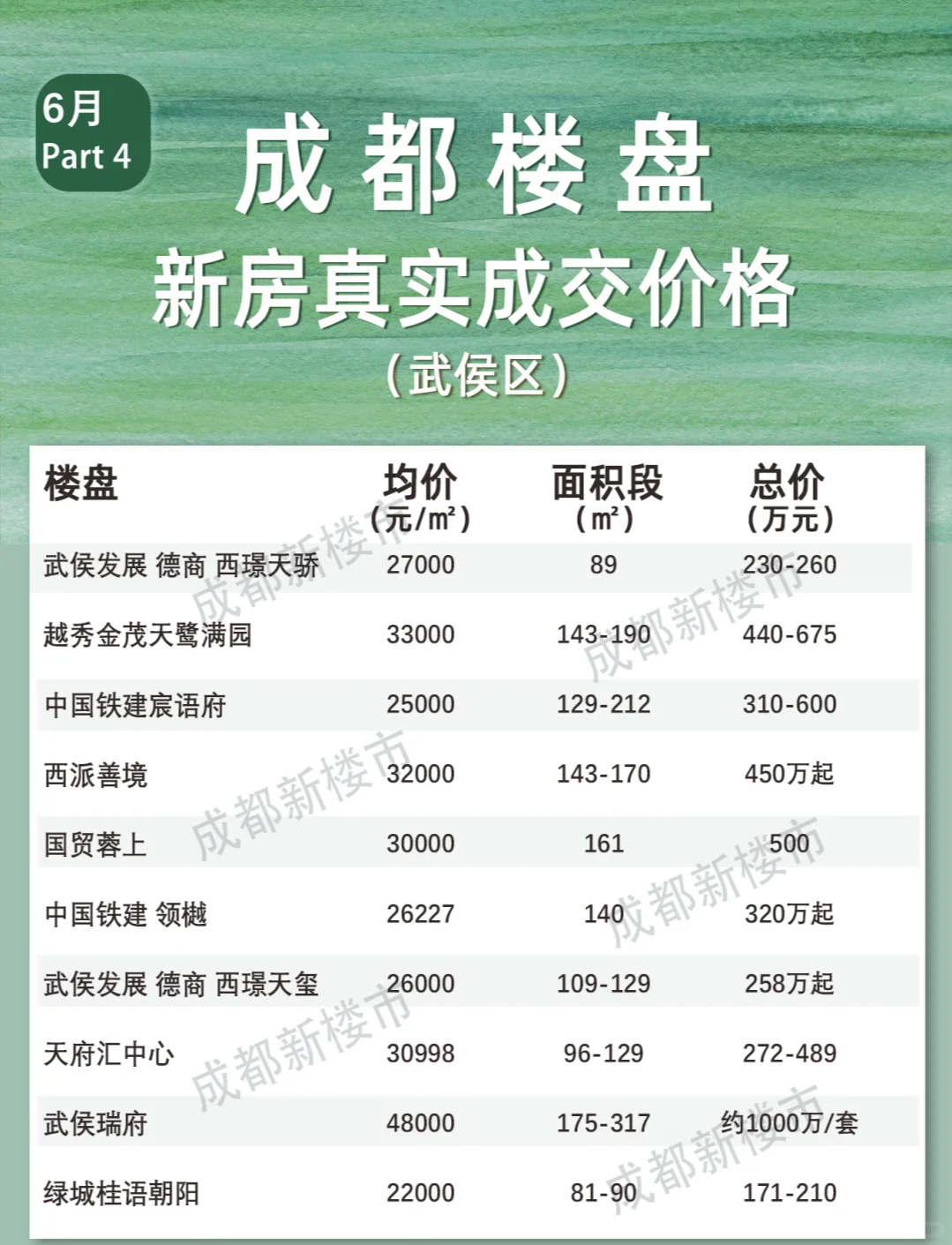 不容错过！6月全成都楼盘真实成交价格大全