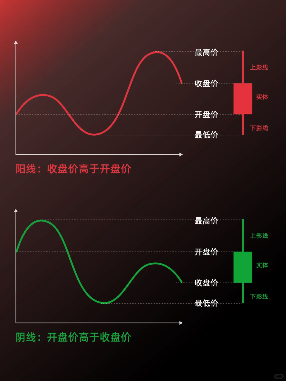 入门篇：一图看明白什么是K线